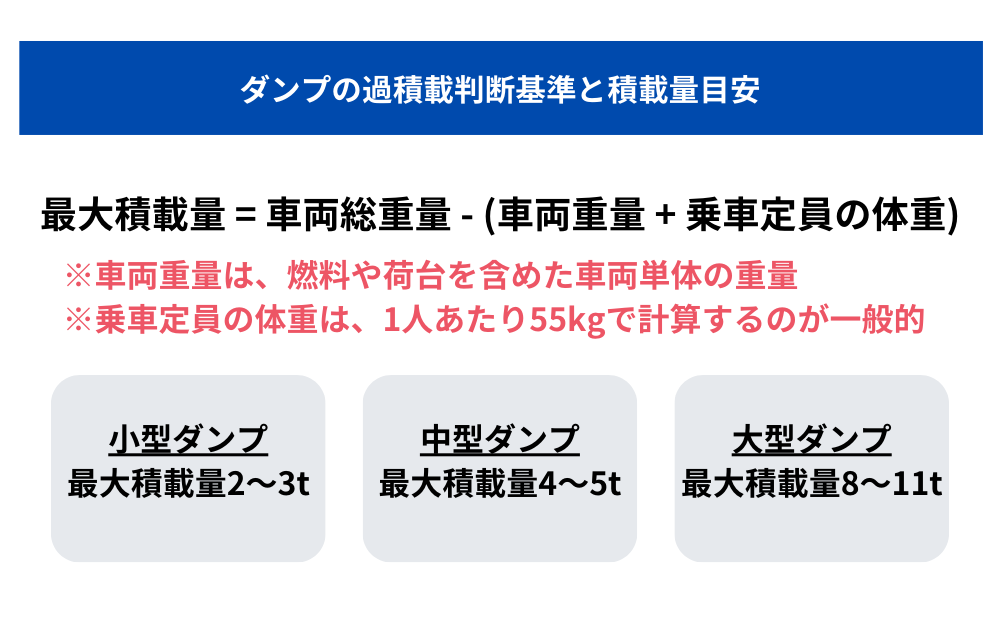 ダンプの過積載判断基準と積載量目安