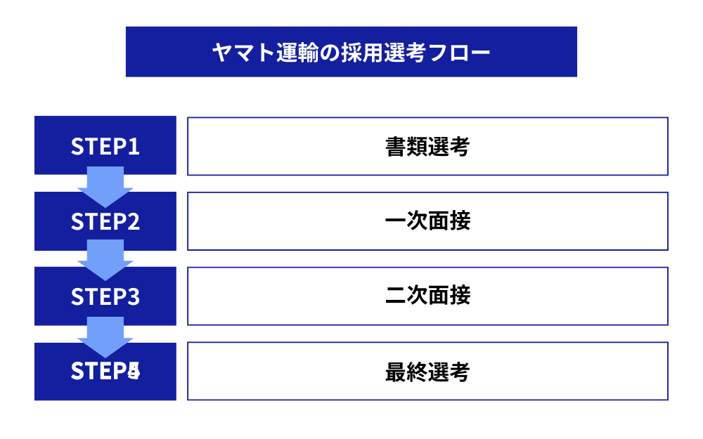 ヤマト運輸の採用選考フロー