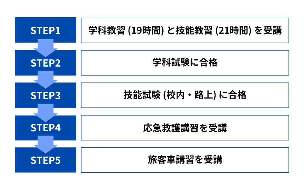 二種免許取得までの5ステップ