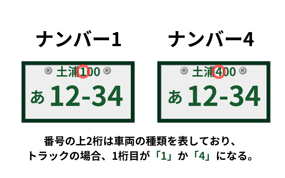 1ナンバーと4ナンバーの基本的な違い